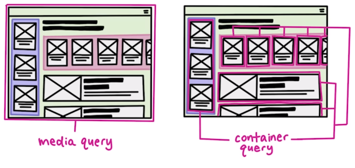 Comparison Media & Container Query