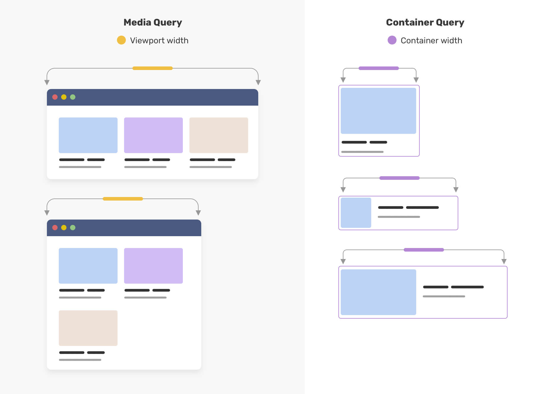 Comparison how media queries relate to entire viewport and container queries to respective container size