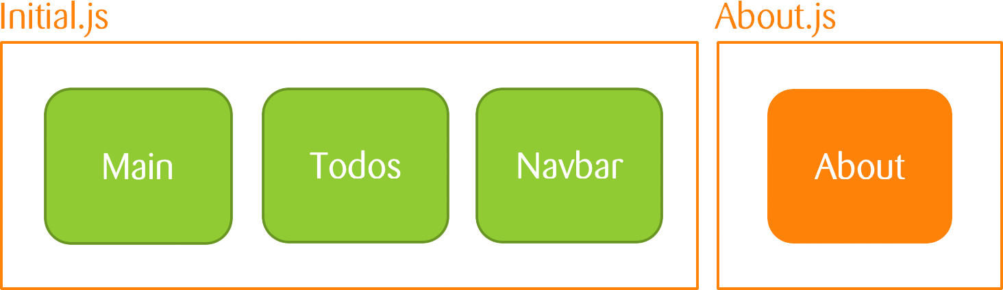 Bundle file initial.js with 3 modules and bundle file about.js with about module in it