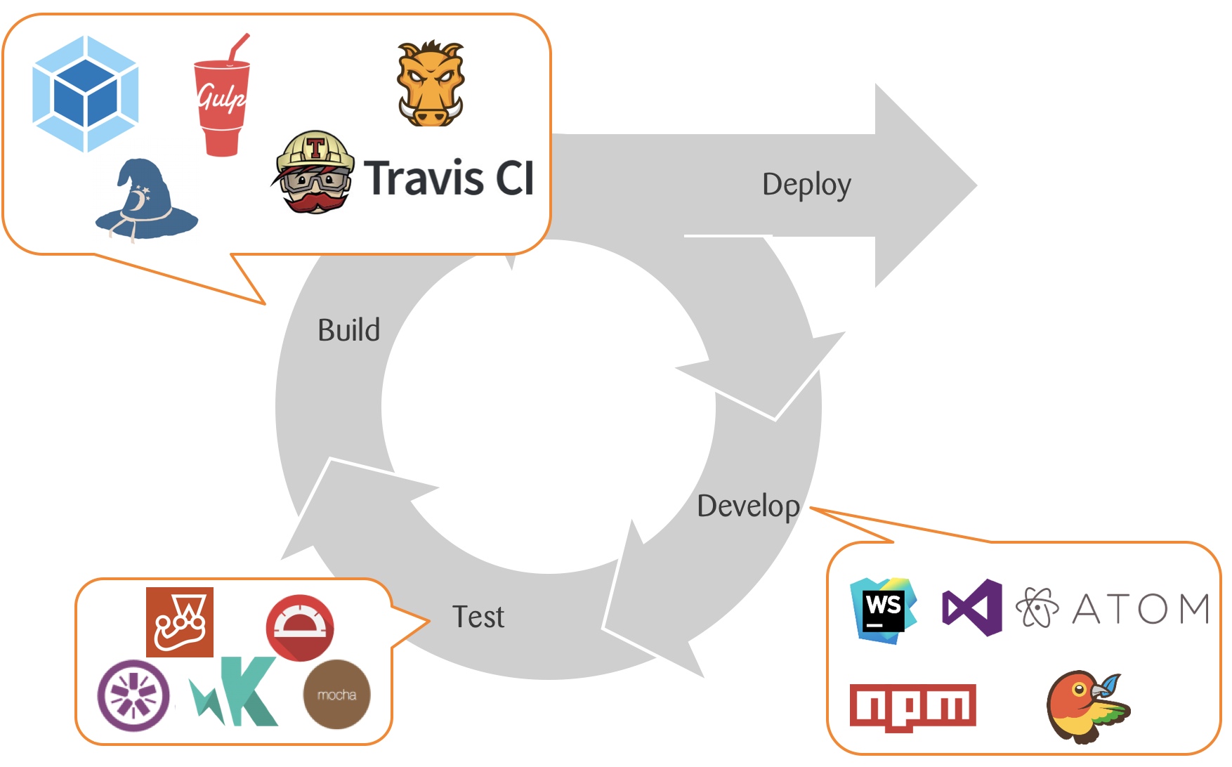 JavaScript development lifecycle and corresponding tooling