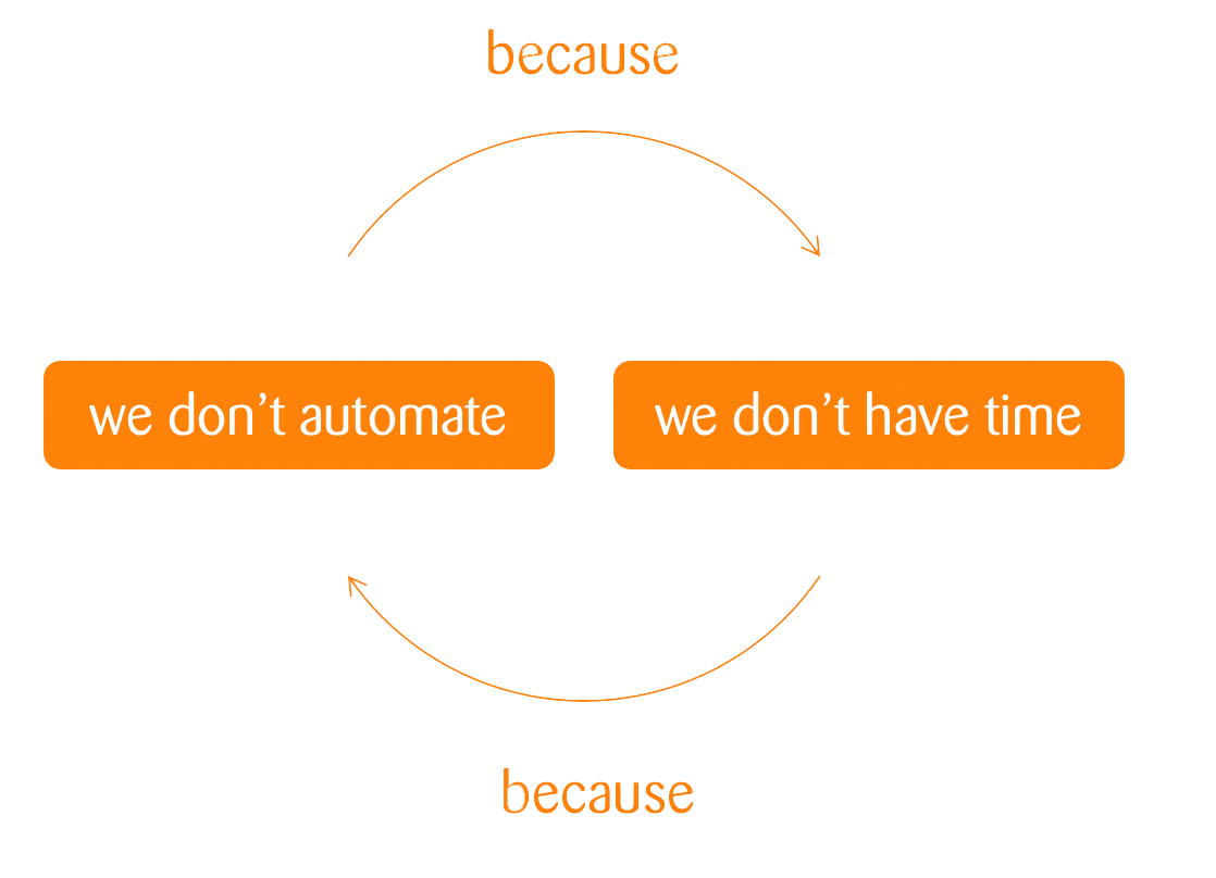 Illustration of no automation because of no time cycle